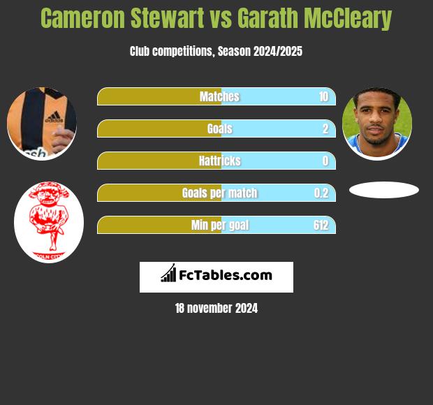 Cameron Stewart vs Garath McCleary h2h player stats