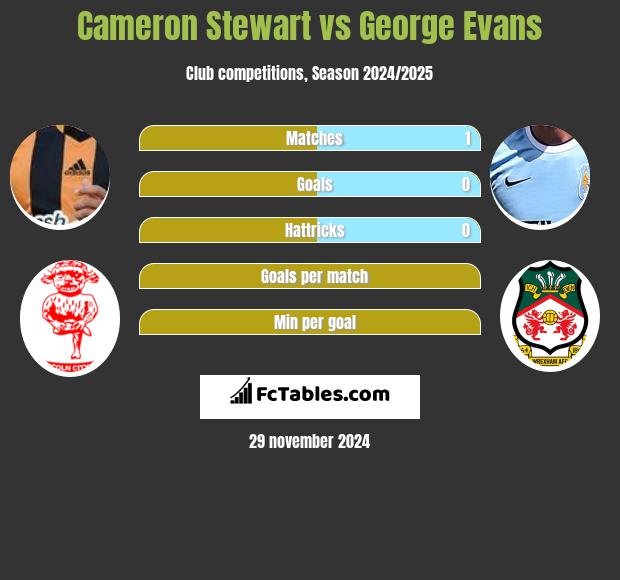 Cameron Stewart vs George Evans h2h player stats