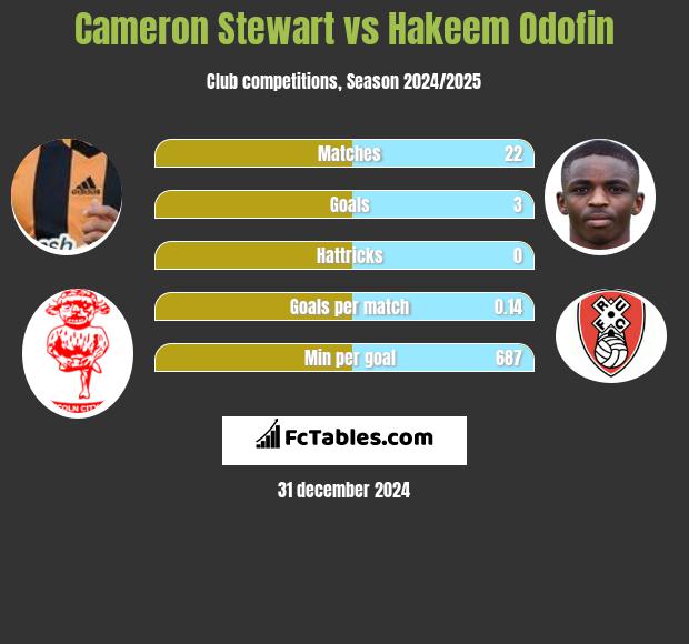 Cameron Stewart vs Hakeem Odofin h2h player stats