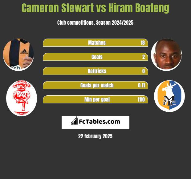 Cameron Stewart vs Hiram Boateng h2h player stats