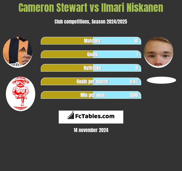 Cameron Stewart vs Ilmari Niskanen h2h player stats