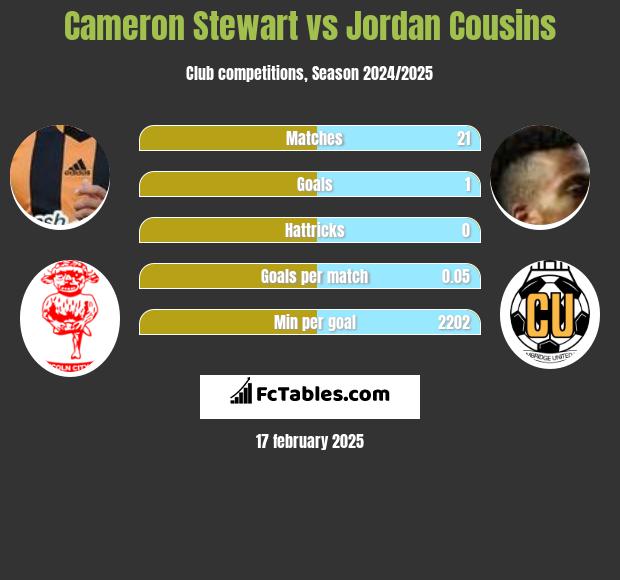 Cameron Stewart vs Jordan Cousins h2h player stats