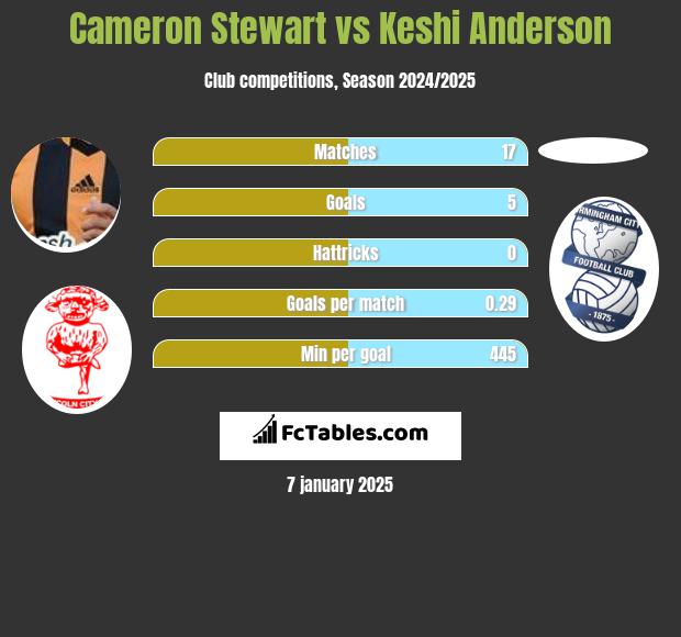 Cameron Stewart vs Keshi Anderson h2h player stats