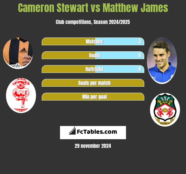 Cameron Stewart vs Matthew James h2h player stats