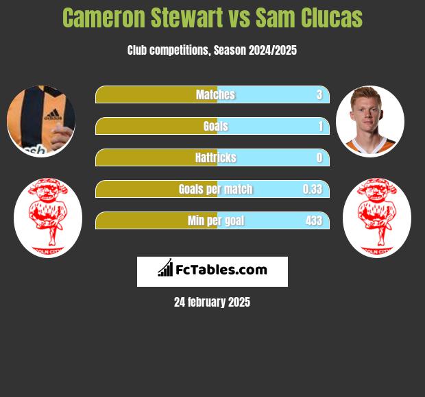 Cameron Stewart vs Sam Clucas h2h player stats