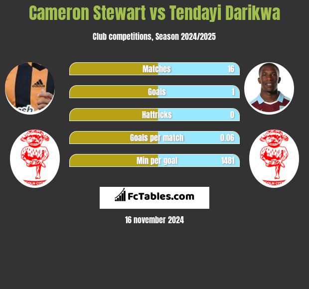 Cameron Stewart vs Tendayi Darikwa h2h player stats