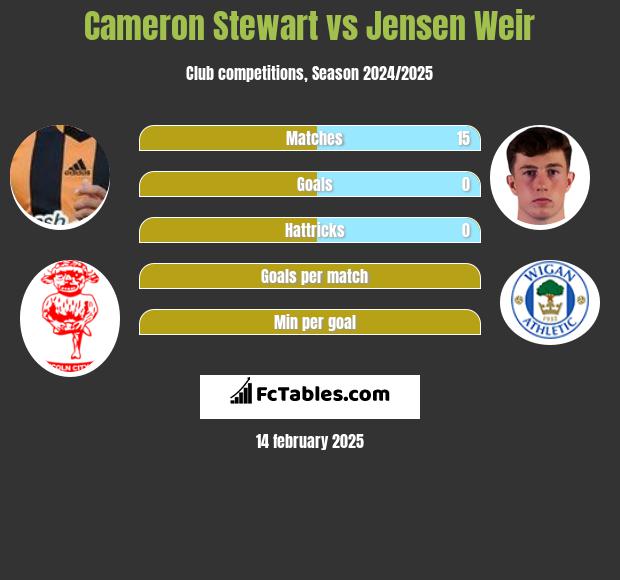 Cameron Stewart vs Jensen Weir h2h player stats