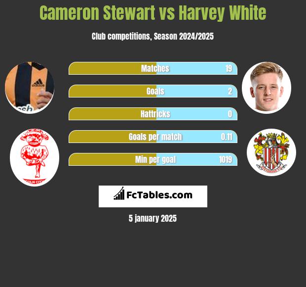 Cameron Stewart vs Harvey White h2h player stats