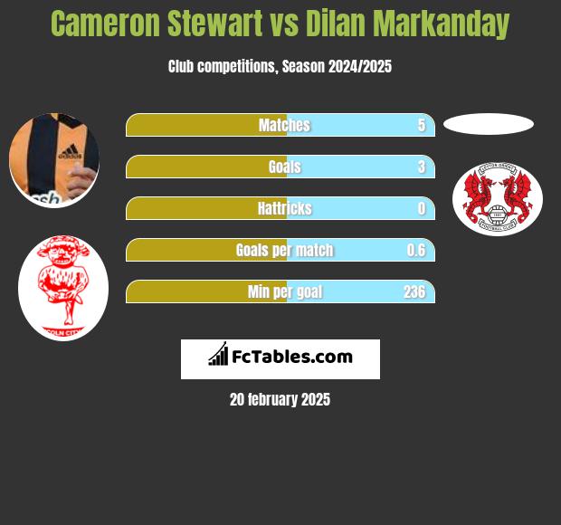 Cameron Stewart vs Dilan Markanday h2h player stats