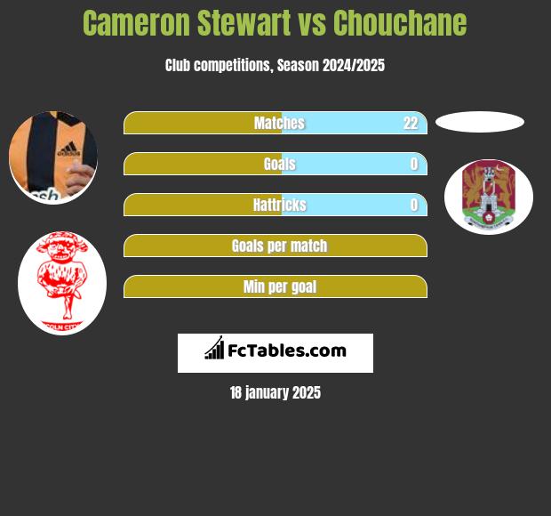 Cameron Stewart vs Chouchane h2h player stats