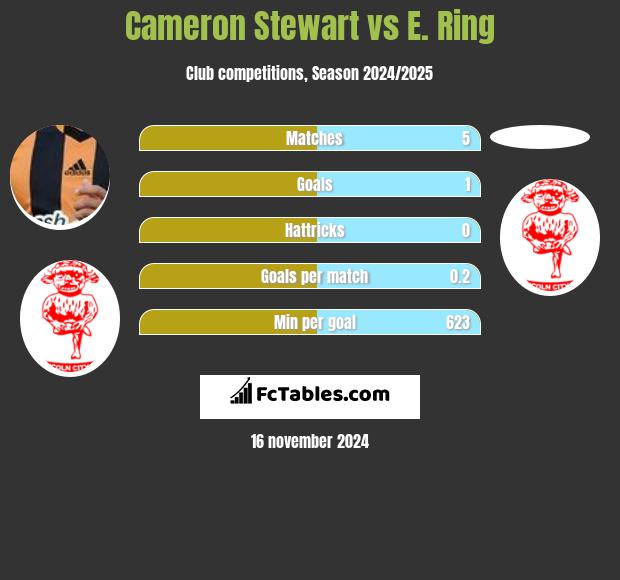 Cameron Stewart vs E. Ring h2h player stats