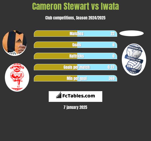 Cameron Stewart vs Iwata h2h player stats