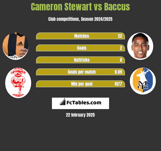 Cameron Stewart vs Baccus h2h player stats