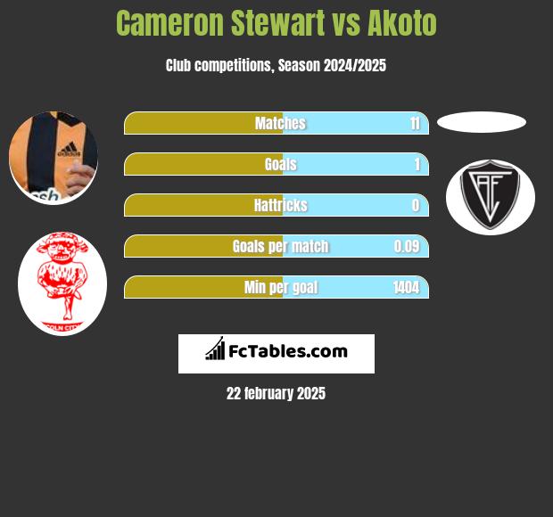 Cameron Stewart vs Akoto h2h player stats