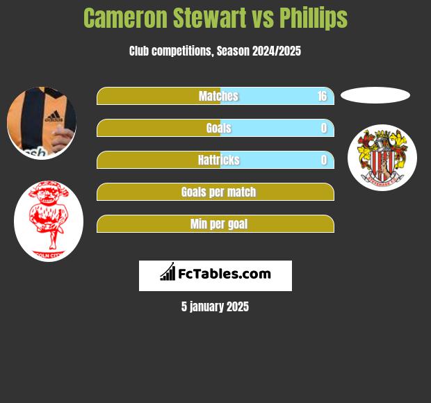 Cameron Stewart vs Phillips h2h player stats