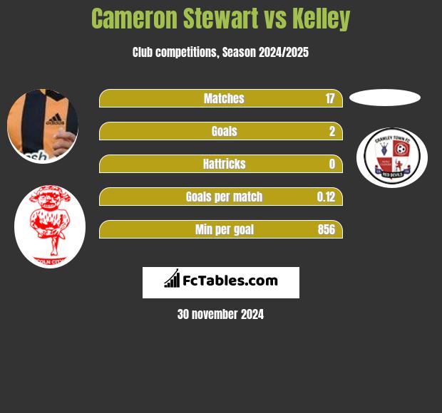 Cameron Stewart vs Kelley h2h player stats