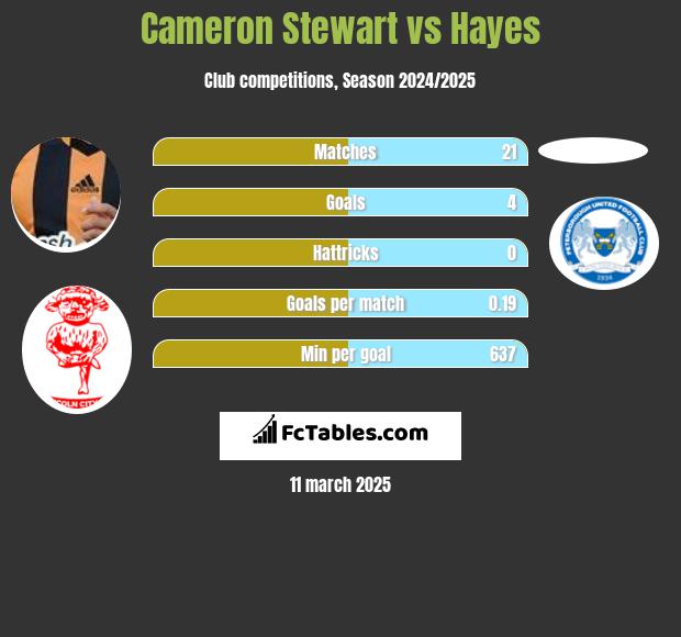 Cameron Stewart vs Hayes h2h player stats