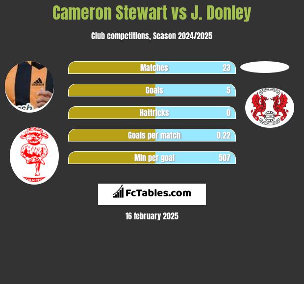 Cameron Stewart vs J. Donley h2h player stats