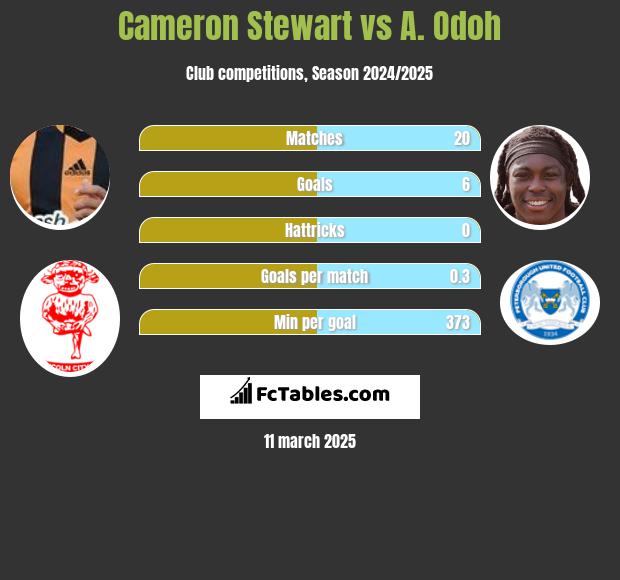 Cameron Stewart vs A. Odoh h2h player stats