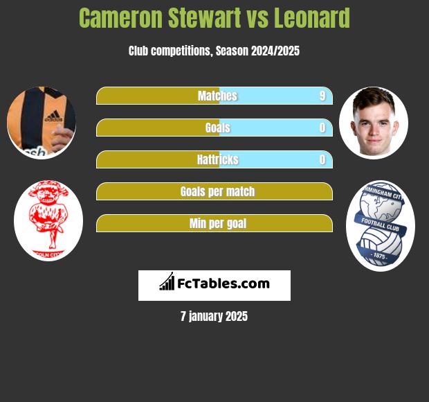 Cameron Stewart vs Leonard h2h player stats