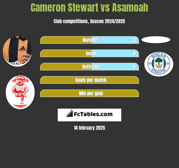 Cameron Stewart vs Asamoah h2h player stats