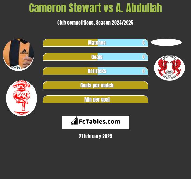 Cameron Stewart vs A. Abdullah h2h player stats