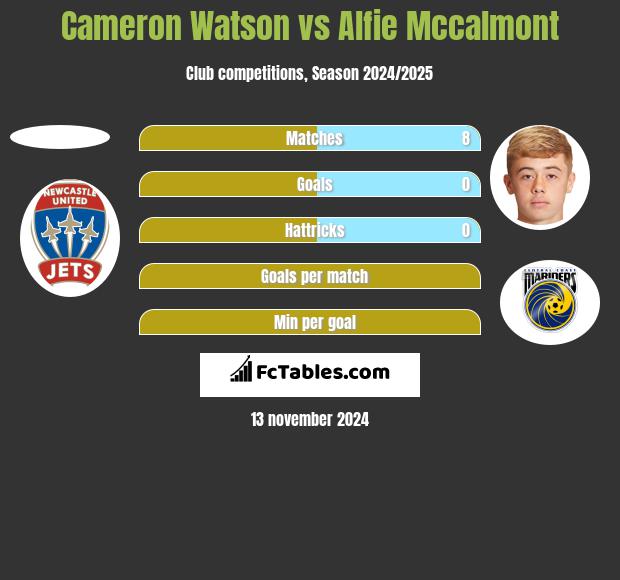 Cameron Watson vs Alfie Mccalmont h2h player stats