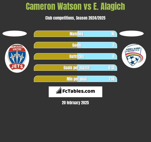 Cameron Watson vs E. Alagich h2h player stats