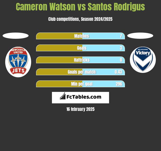 Cameron Watson vs Santos Rodrigus h2h player stats