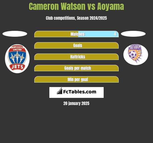 Cameron Watson vs Aoyama h2h player stats