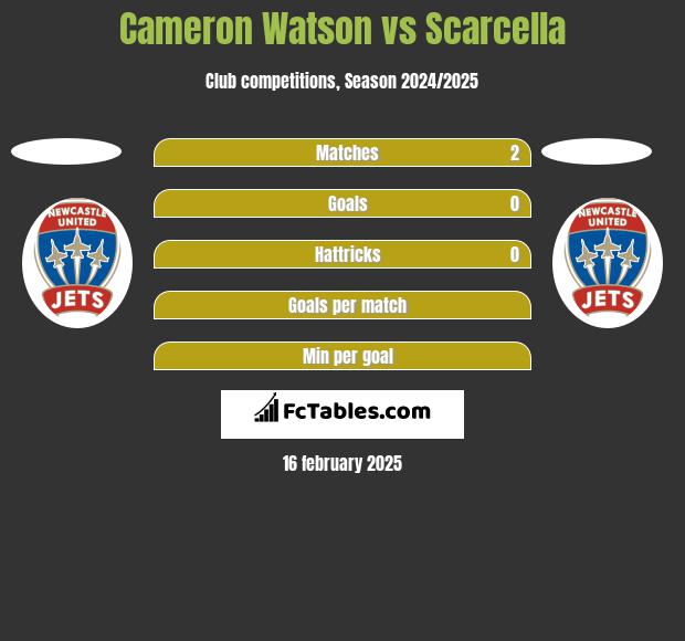 Cameron Watson vs Scarcella h2h player stats