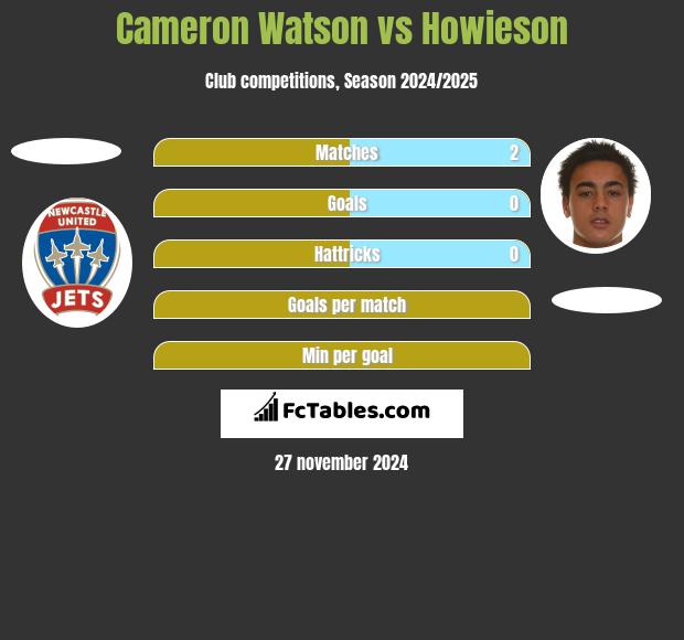 Cameron Watson vs Howieson h2h player stats