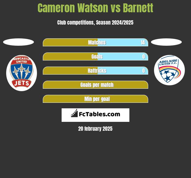 Cameron Watson vs Barnett h2h player stats