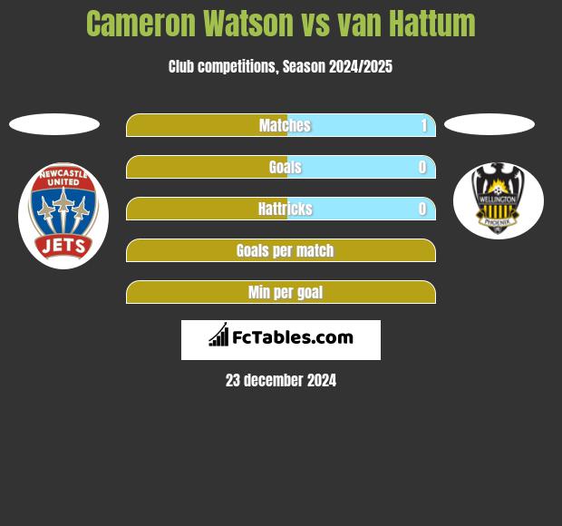 Cameron Watson vs van Hattum h2h player stats