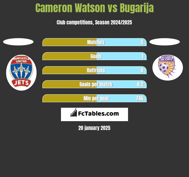 Cameron Watson vs Bugarija h2h player stats