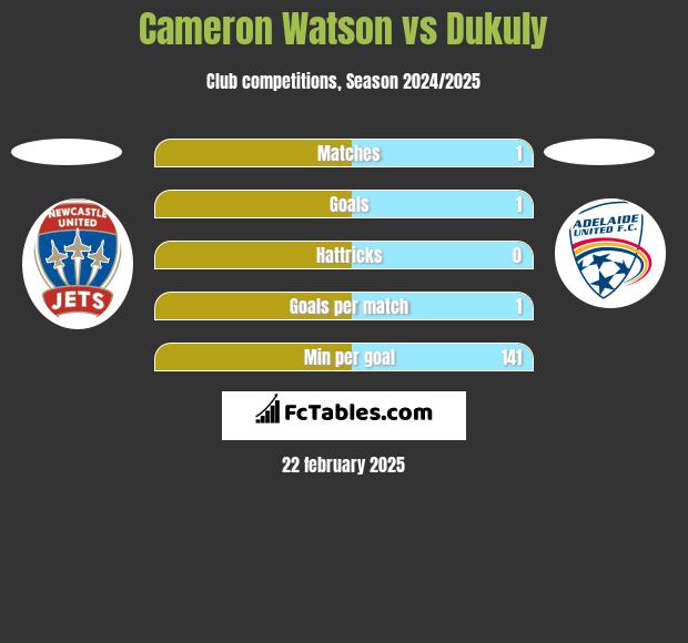 Cameron Watson vs Dukuly h2h player stats