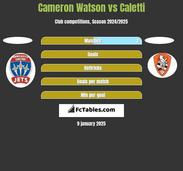 Cameron Watson vs Caletti h2h player stats