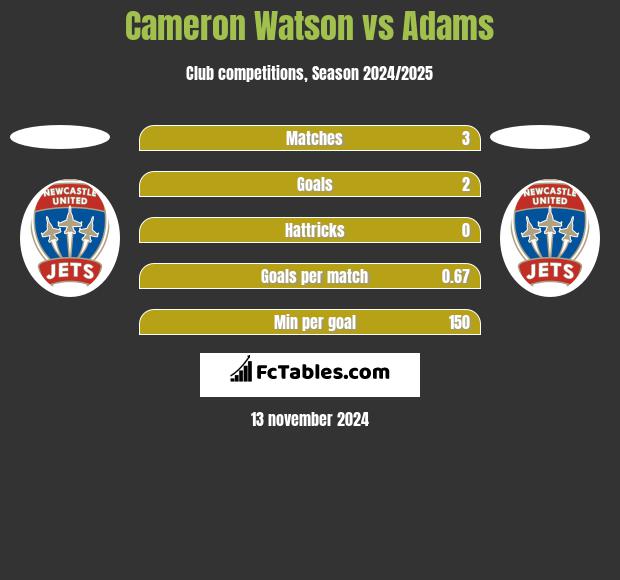 Cameron Watson vs Adams h2h player stats