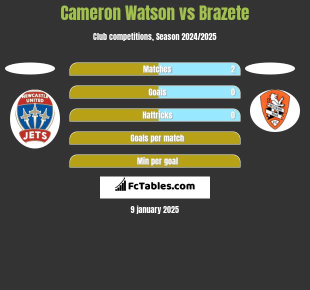 Cameron Watson vs Brazete h2h player stats