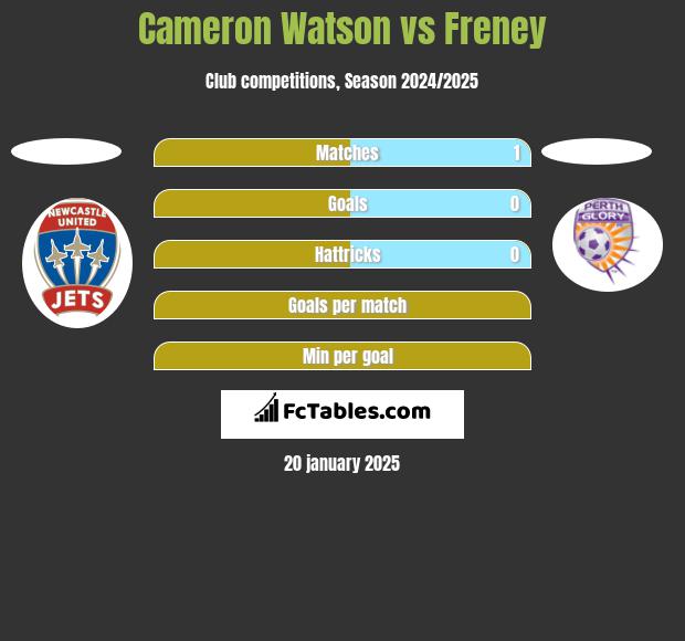 Cameron Watson vs Freney h2h player stats