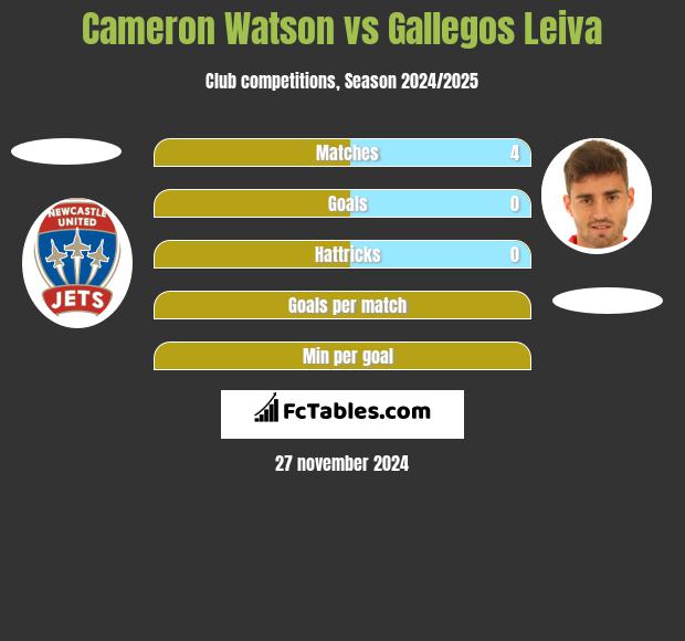 Cameron Watson vs Gallegos Leiva h2h player stats