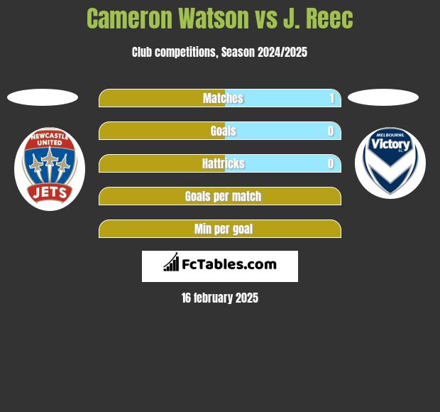 Cameron Watson vs J. Reec h2h player stats