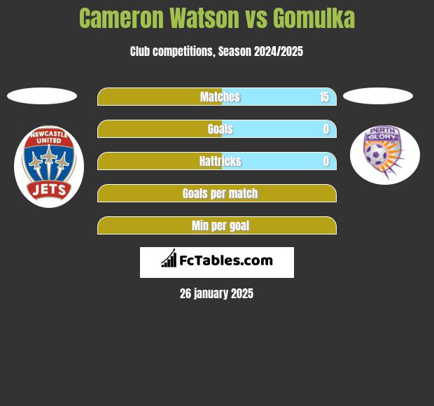 Cameron Watson vs Gomulka h2h player stats