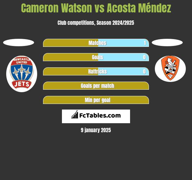 Cameron Watson vs Acosta Méndez h2h player stats