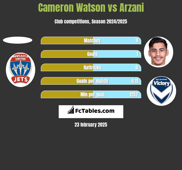 Cameron Watson vs Arzani h2h player stats