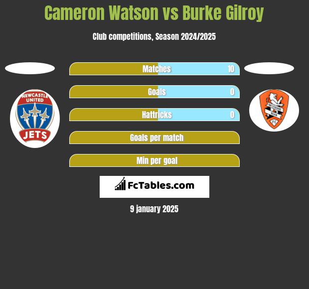 Cameron Watson vs Burke Gilroy h2h player stats