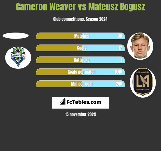 Cameron Weaver vs Mateusz Bogusz h2h player stats