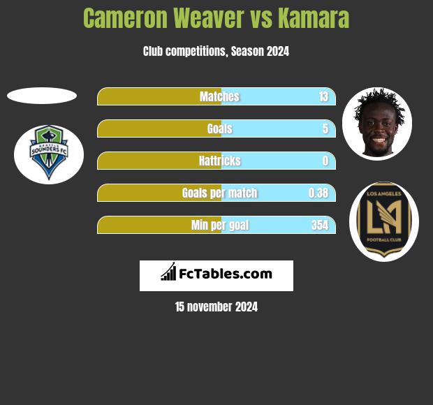 Cameron Weaver vs Kamara h2h player stats