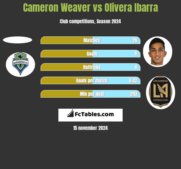 Cameron Weaver vs Olivera Ibarra h2h player stats