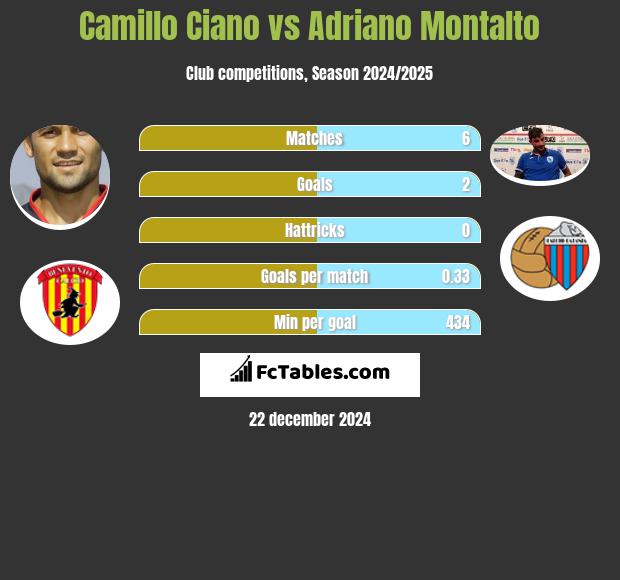 Camillo Ciano vs Adriano Montalto h2h player stats